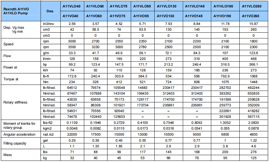力士樂A11VO液壓泵技術(shù)參數(shù)