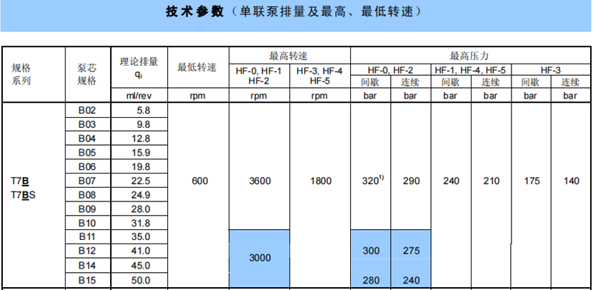 T7B,T7BS系列丹尼遜單聯葉片泵參數