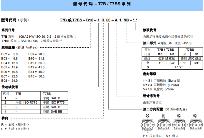 T7B,T7BS系列丹尼遜單聯葉片泵型號說明