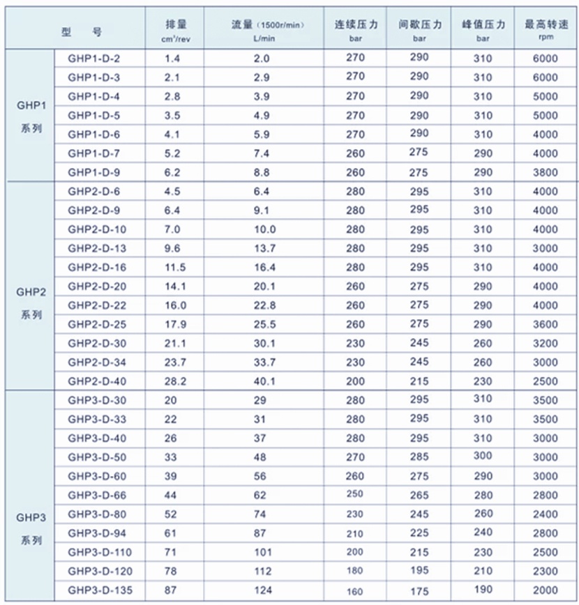 馬祖奇MARZOCCHI齒輪泵GHP系列