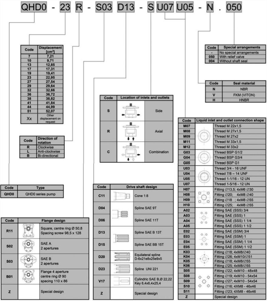 QHD0系列捷克JIHOSTROJ齒輪泵型號(hào)說(shuō)明