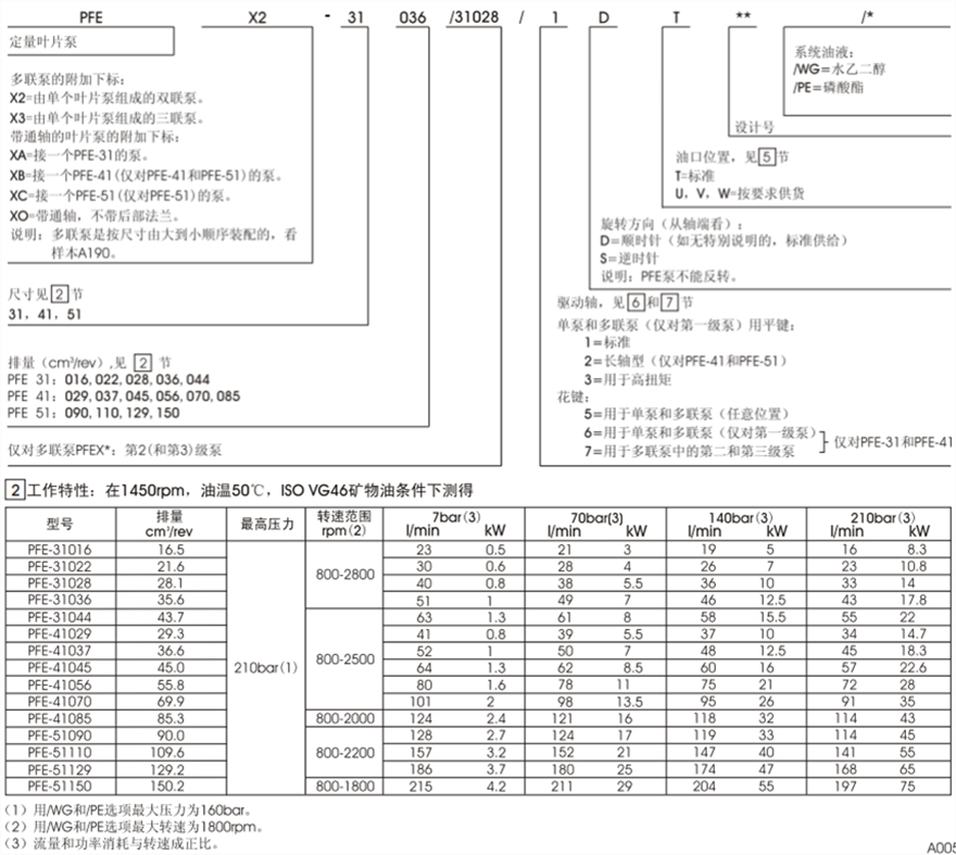 PFE-31，PFE-41，PFE-51型阿托斯葉片泵型號