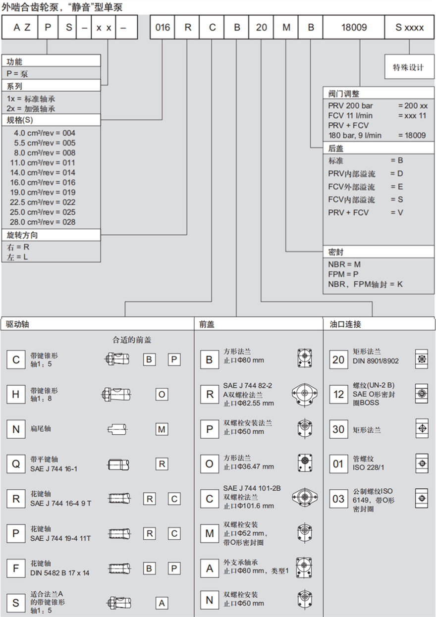 力士樂(lè)外嚙合齒輪泵，“靜音”型單泵訂貨型號(hào)