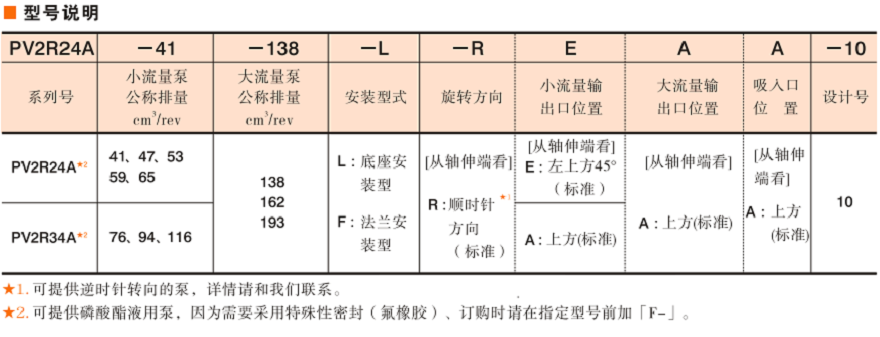 油研PV2R24A/34A系列雙聯(lián)葉片泵型號(hào)說(shuō)明