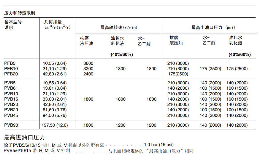 威格士PVB系列變量柱塞泵參數