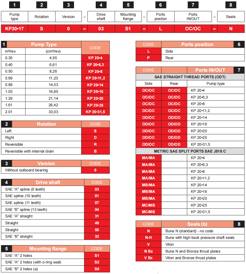 凱斯帕KP30系列齒輪泵型號說明