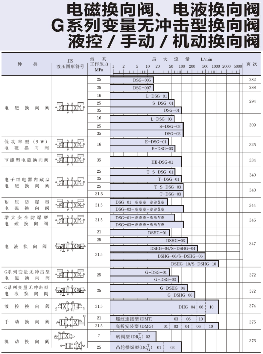 油研方向控制閥