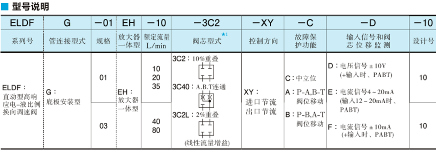 油研電-液比例換向調(diào)速閥型號說明