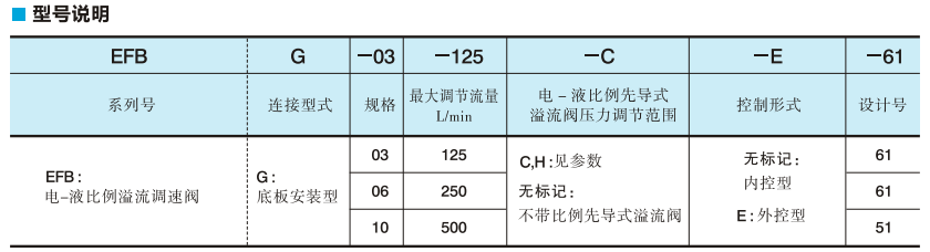 油研溢流調(diào)速閥EFBG-03-250-H-5114