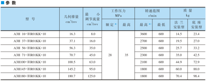 油研柱塞泵A3H系列的技術(shù)參數(shù)和型號(hào)說(shuō)明